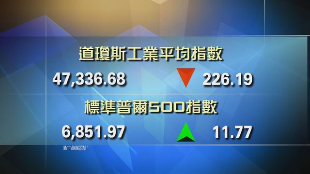 道指收市報47336點　跌226點
