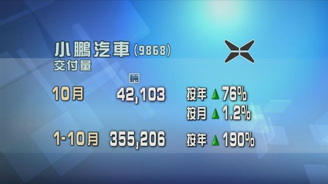 小鵬汽車上月交付量逾4.2萬輛