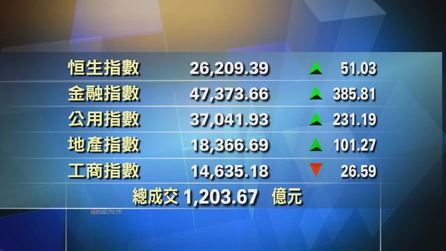 港股中午收市報26209點　升51點