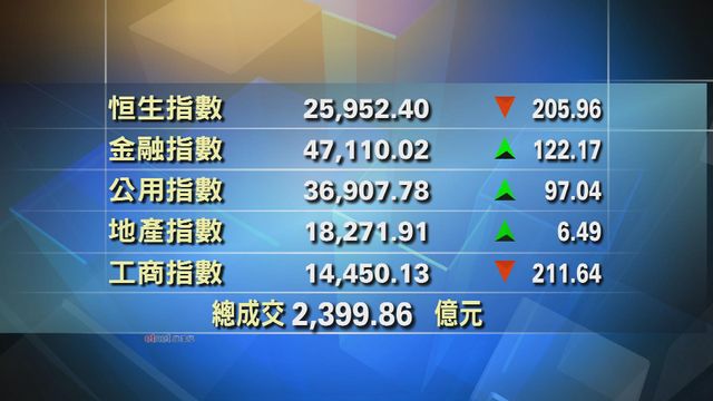 港股收市報25952點　跌205點