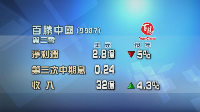 百勝中國第三季少賺半成