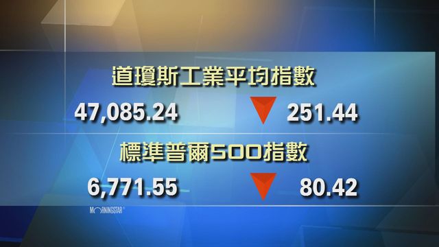 道指收市報47085點　跌251點