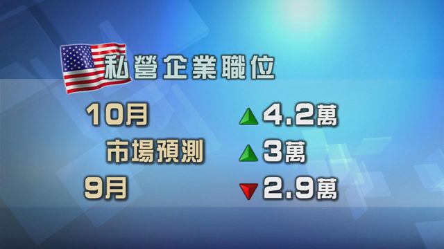 美國私營企業職位數目回復增長