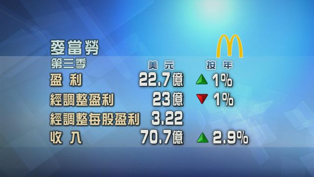 麥當勞第三季業績略差過市場預期