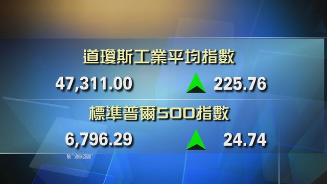 道指收市報47311點　升225點