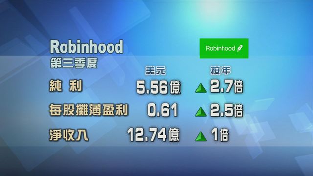 Robinhood第三季業績好過預期