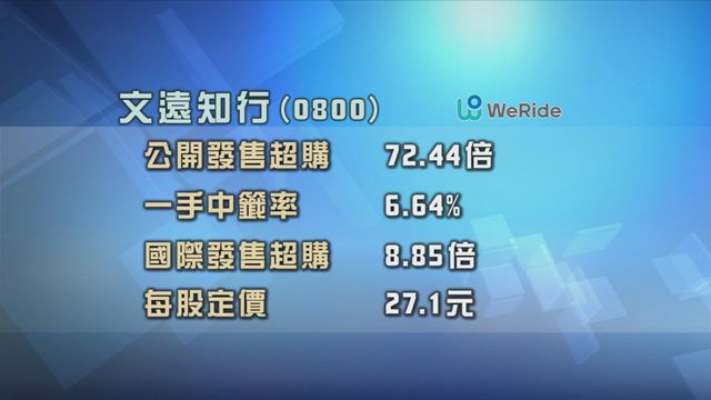 文遠知行招股獲逾70倍超額認購