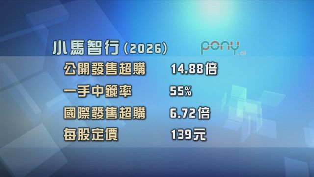 小馬智行今日掛牌　招股獲近15倍超額認購