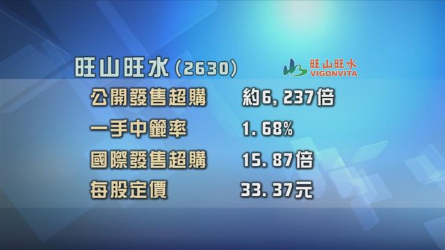 旺山旺水招股獲逾6000倍超額認購
