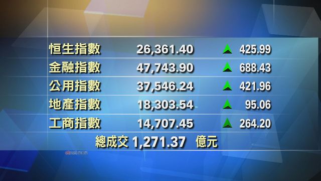 港股中午收市報26361點　升425點