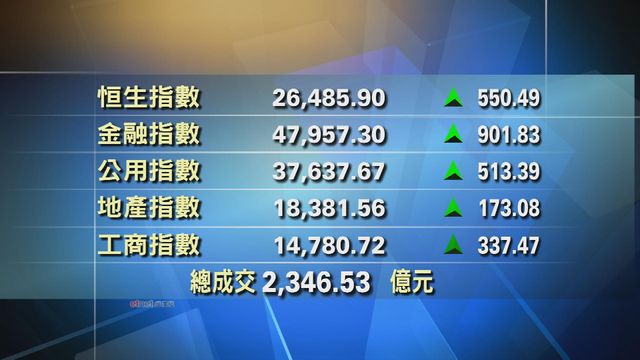 港股收市報26485點　升550點