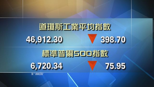 道指收市報46912點　跌398點