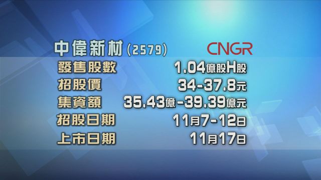 中偉新材今起招股　入場費約7636元