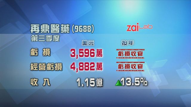 再鼎醫藥第三季虧損按年收窄逾一成三