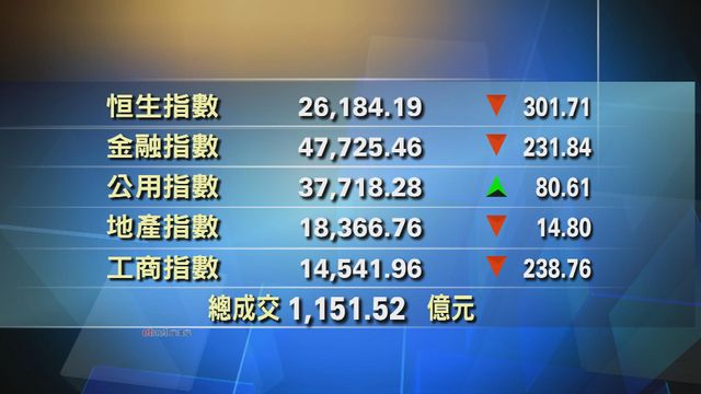 港股中午收市報26184點　跌301點
