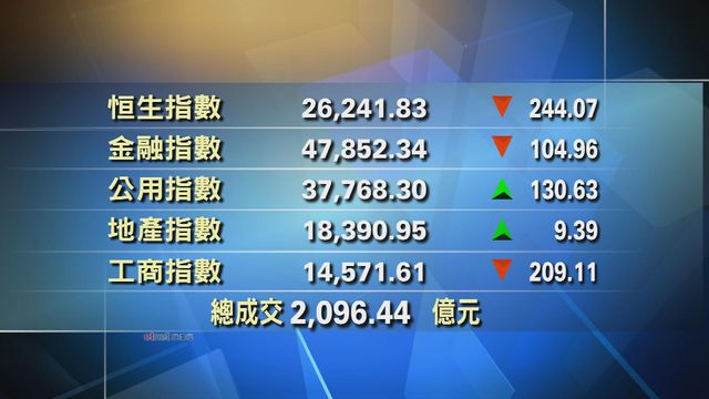 港股收市報26241點　跌244點