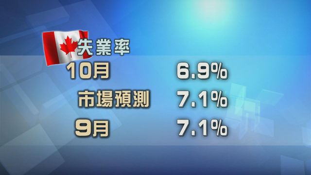 加拿大失業率稍為回落