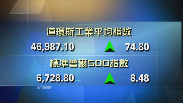 道指收市報46987點　升74點
