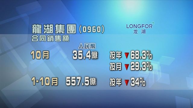龍湖集團上月合同銷售額按年跌六成八