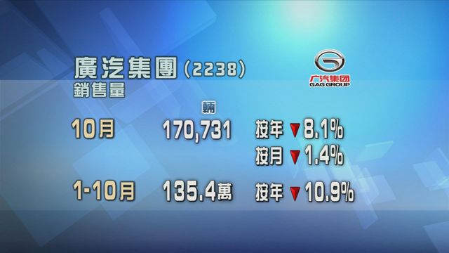 廣汽集團上月汽車銷量按年跌8%