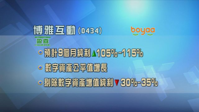 博雅互動發盈喜　料9個月將按年多賺最多1.15倍