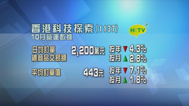 香港科技探索上月日均訂單總商品交易額按年跌4%
