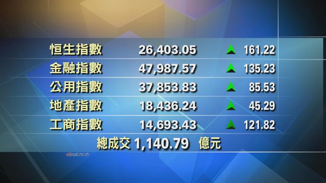 港股中午收市報26403點　升161點