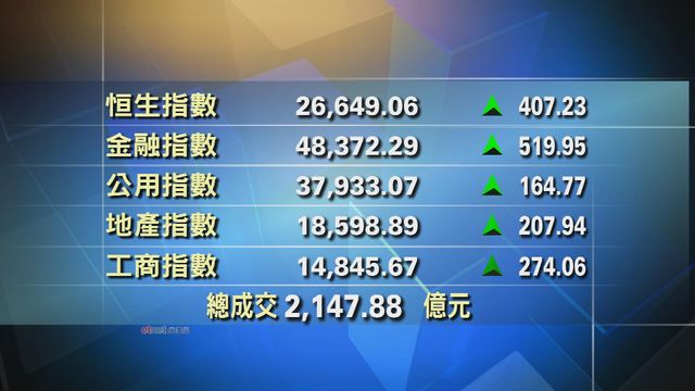 港股收市報26649點　升407點