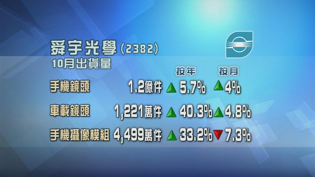 舜宇光學主要產品10月出貨量普遍增加