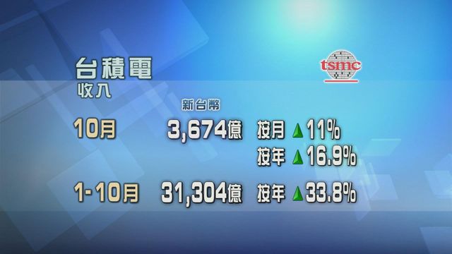 台積電10月收入增長放緩　低過市場預期
