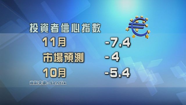 歐元區投資者信心持續下降　