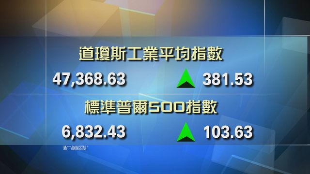 道指收市報47368點　升381點