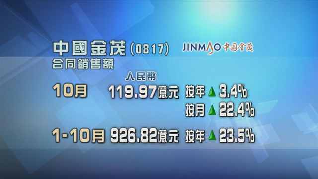 中國金茂上月合同銷售額按年升3%