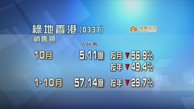 綠地香港上月合約銷售額按年及按月均下跌