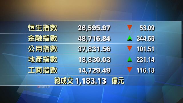 港股中午收市報26595點　跌53點