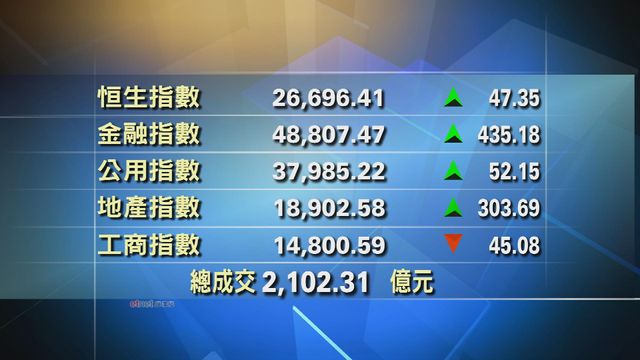 港股收市報26696點　升47點