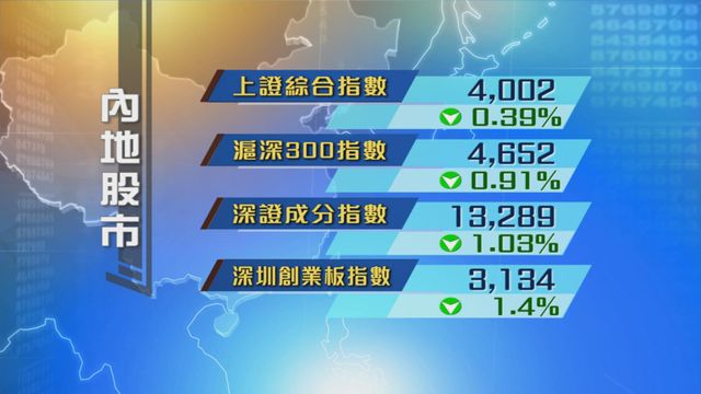 內地股市調整　終止兩連升