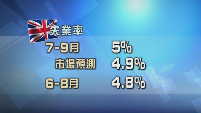 英國失業率上升　並高過市場預期