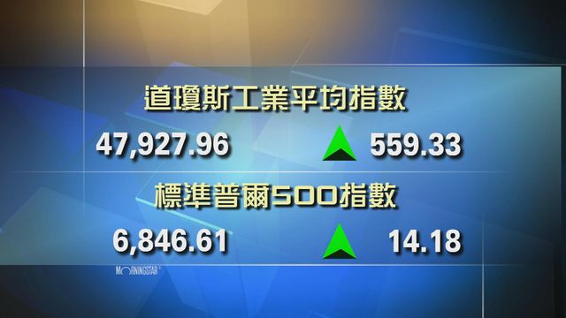 道指收市報47927點　升559點
