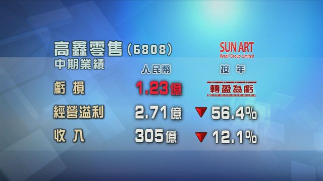 高鑫零售中期轉盈為虧