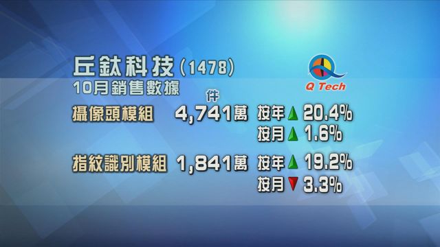 丘鈦科技上月主要產品銷售錄增長