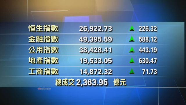 港股收市報26922點　升226點