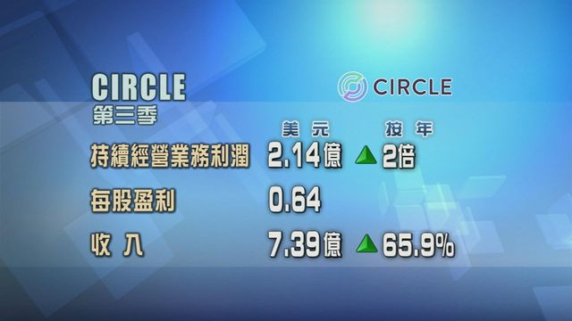 穩定幣發行商CIRCLE　第三季多賺2倍
