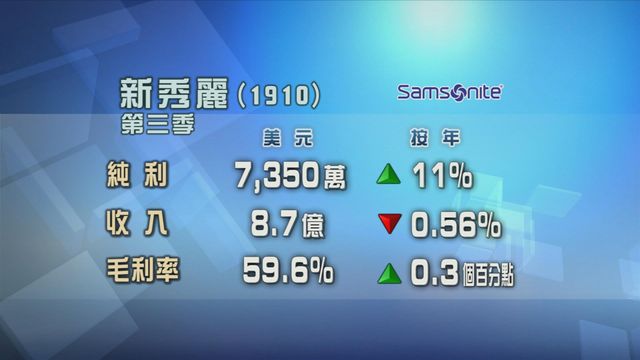 新秀麗第三季純利按年升一成一