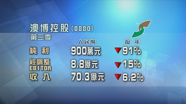 澳博控股上季按年少賺九成一