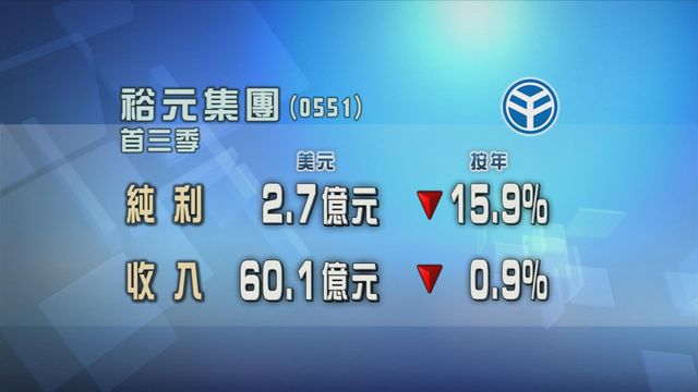 裕元集團首三季純利倒退近一成六