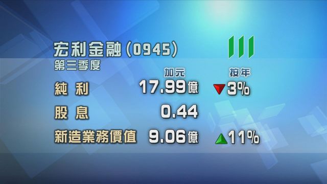 宏利金融第三季按年少賺3%