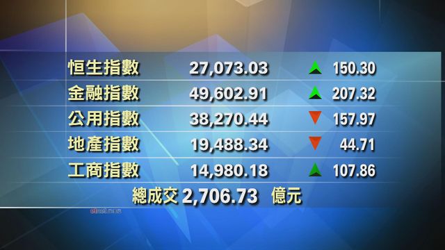 港股收市報27073點　升150點