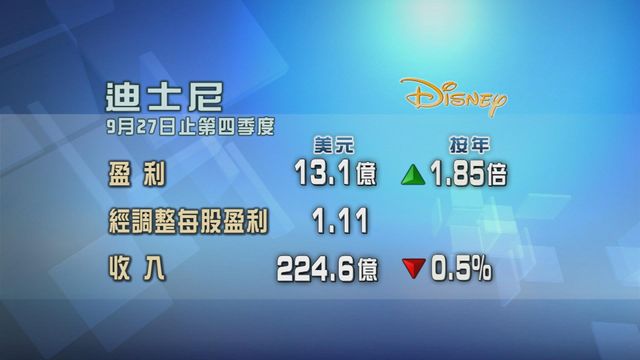 迪士尼上季收入遜預期