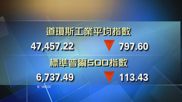 道指收市報47457點　跌797點